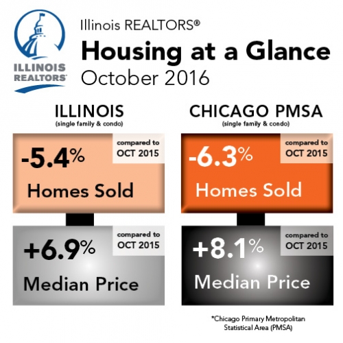 Illinois REALTORS Housing at a Glance - October 2016